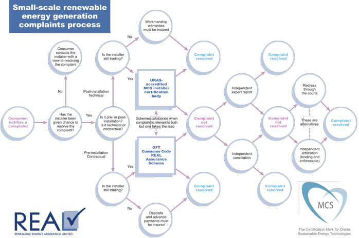 How To Complain - Consumers - Renewable Energy Consumer Code (RECC)